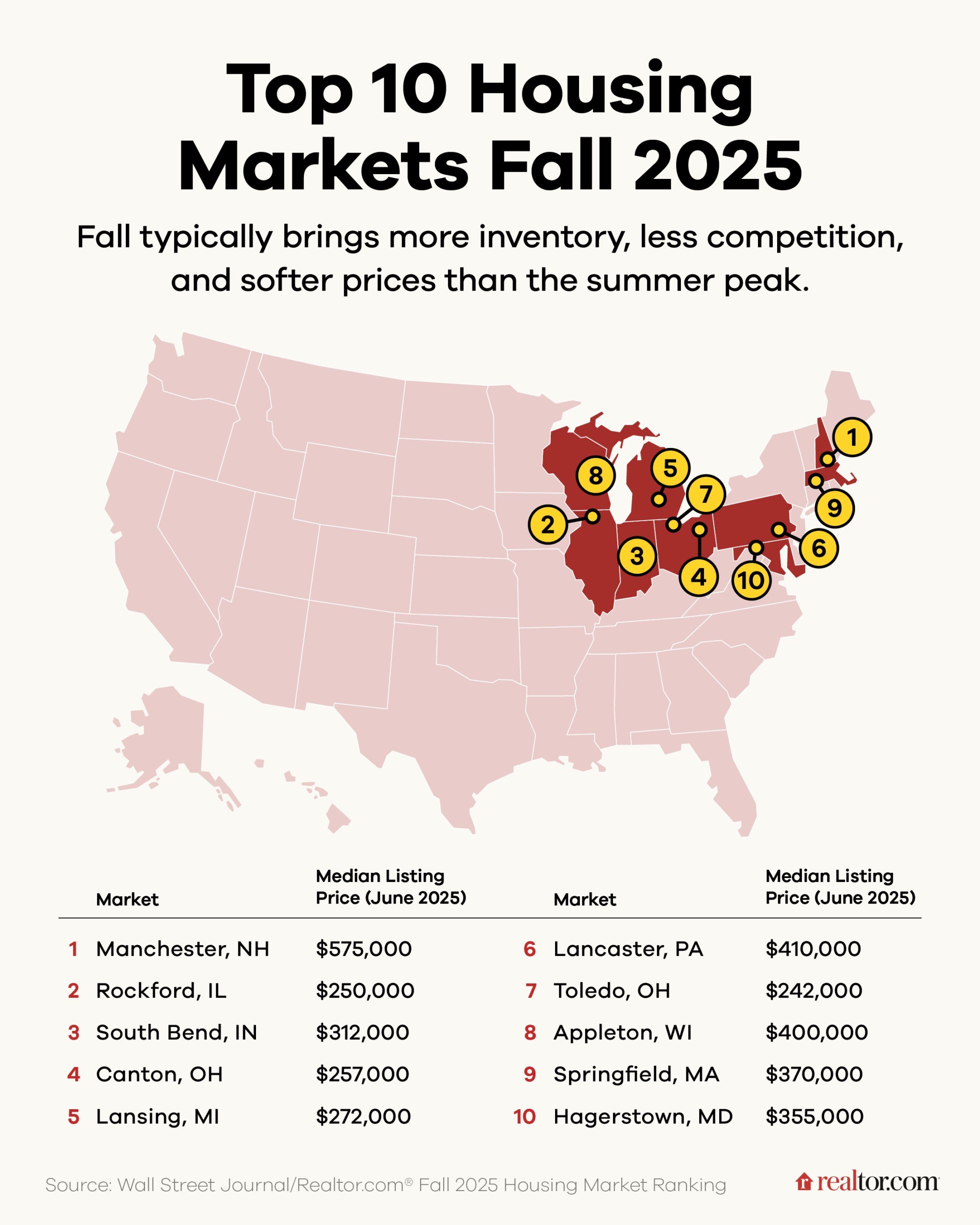 A Surprising Midwestern Metro Is Suddenly Booming With Homebuyers—Here’s What’s Behind the Surge