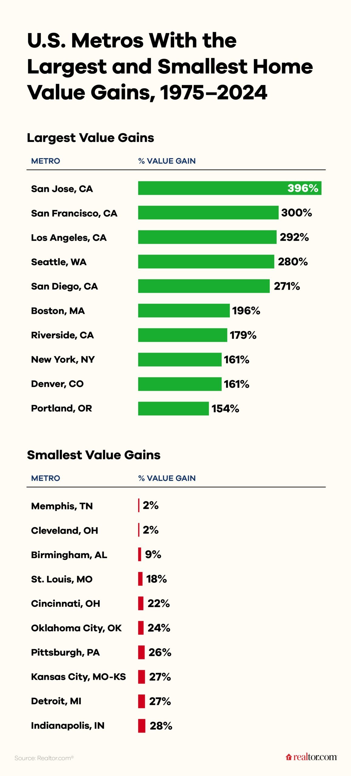 American Cities Where Home Values Have Changed the Most Over the Last 50 Years