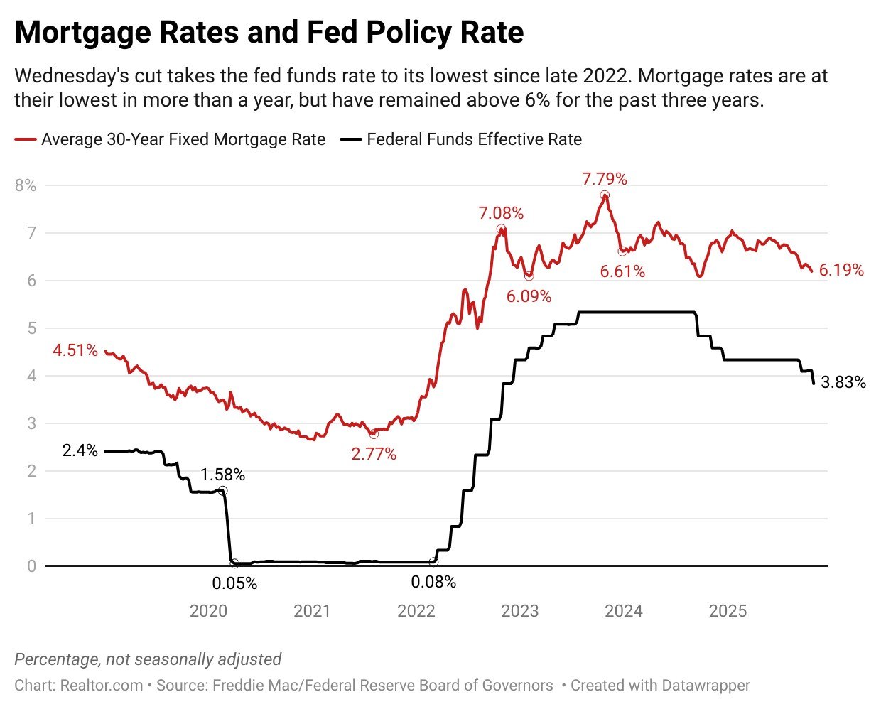Fed Cuts Interest Rate Again as Layoffs Mount: What it Means for Mortgages as Markets React