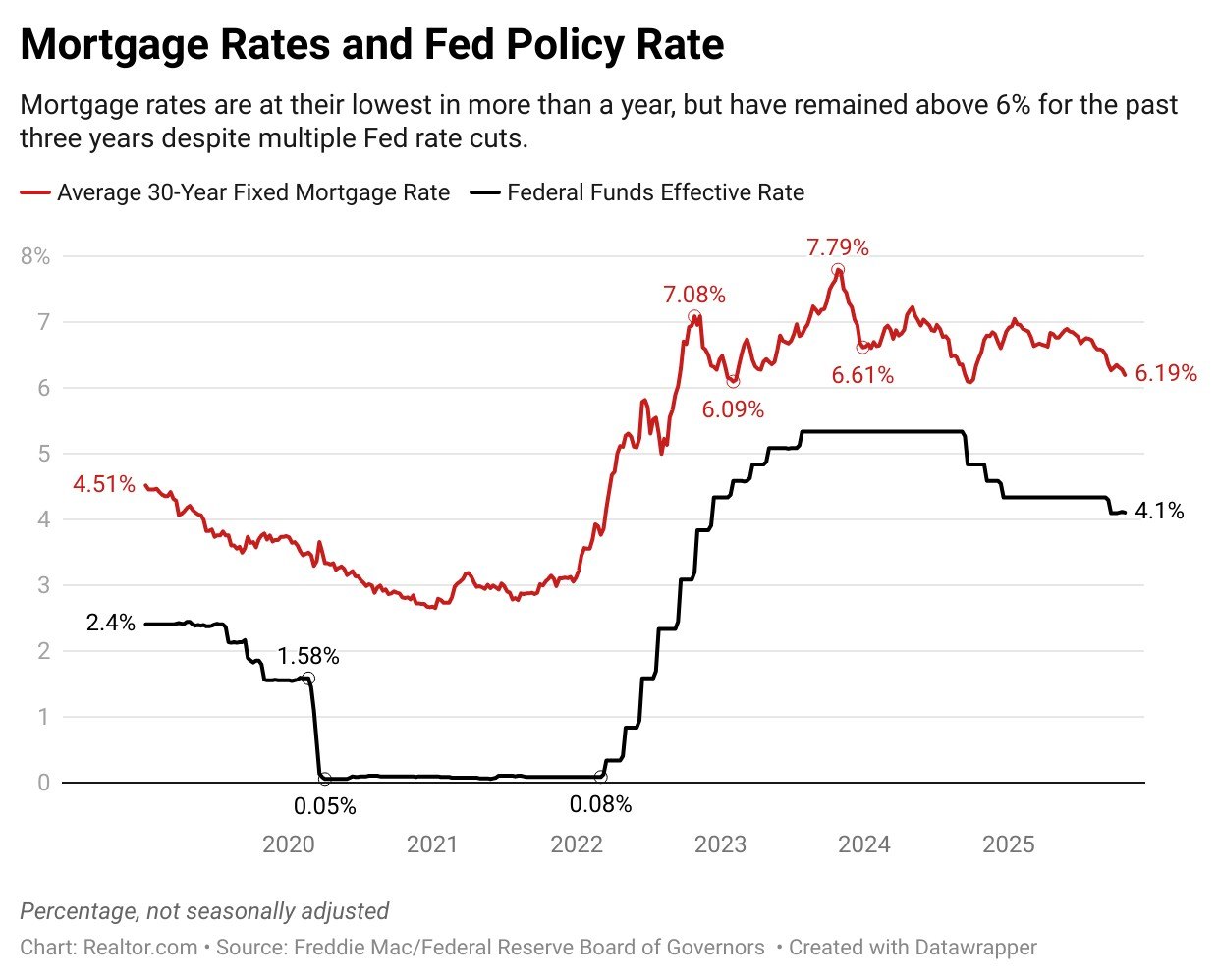 Fed Interest Rate Meeting Begins With Officials Divided on Policy and Blinded by Shutdown