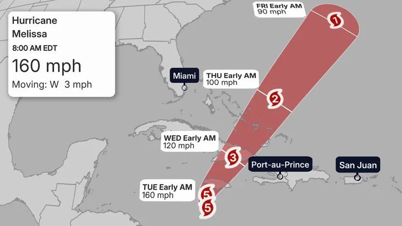 Trajectory of the storm path of the 2025 hurricane Melissa.