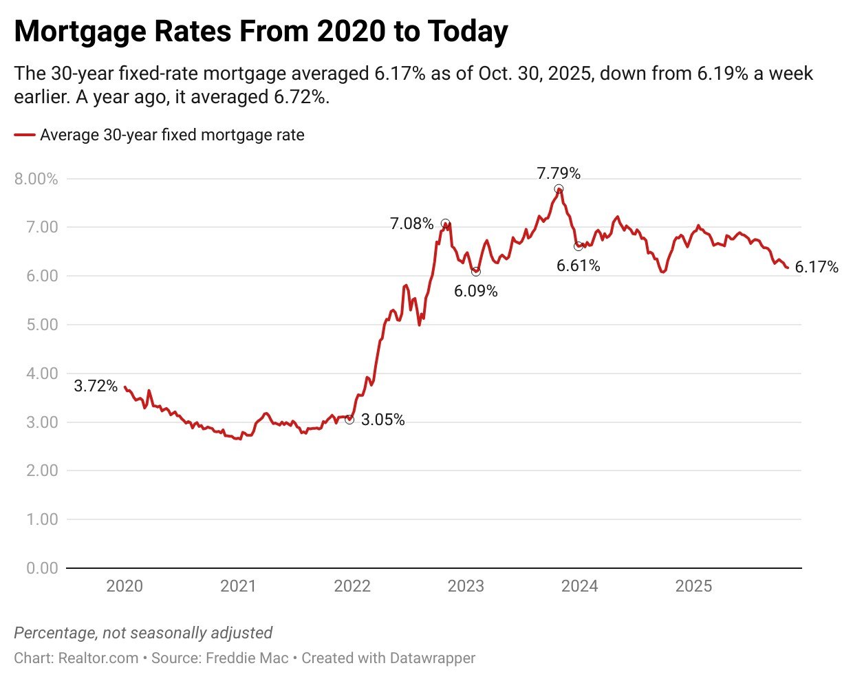 Mortgage Interest Rates Today: Mortgage Rates Fall for 4th Consecutive Week to 6.17% After Fed’s Second Cut This Year