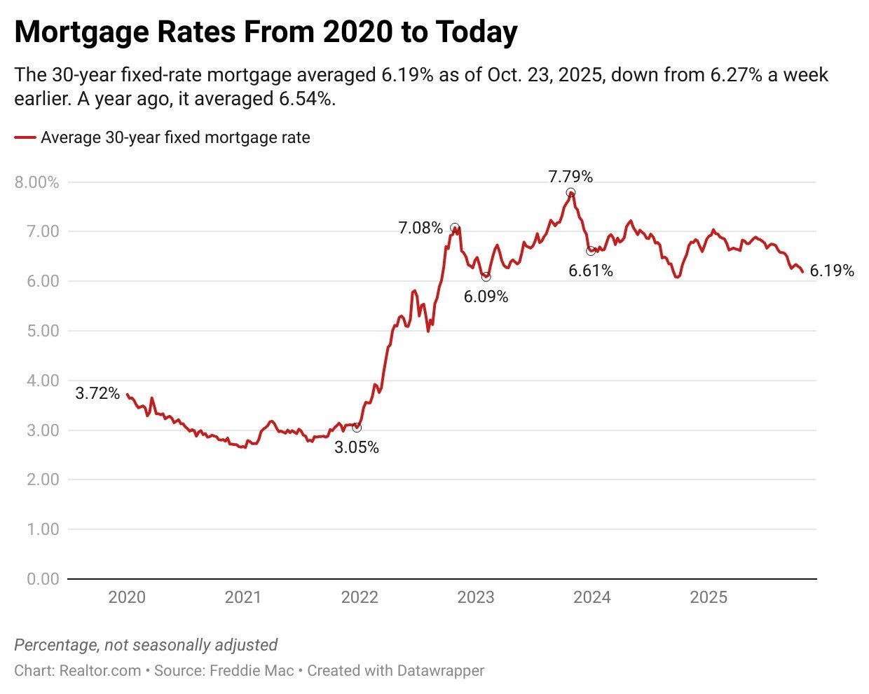 Pending Home Sales Remain Flat in September Despite Falling Mortgage Rates