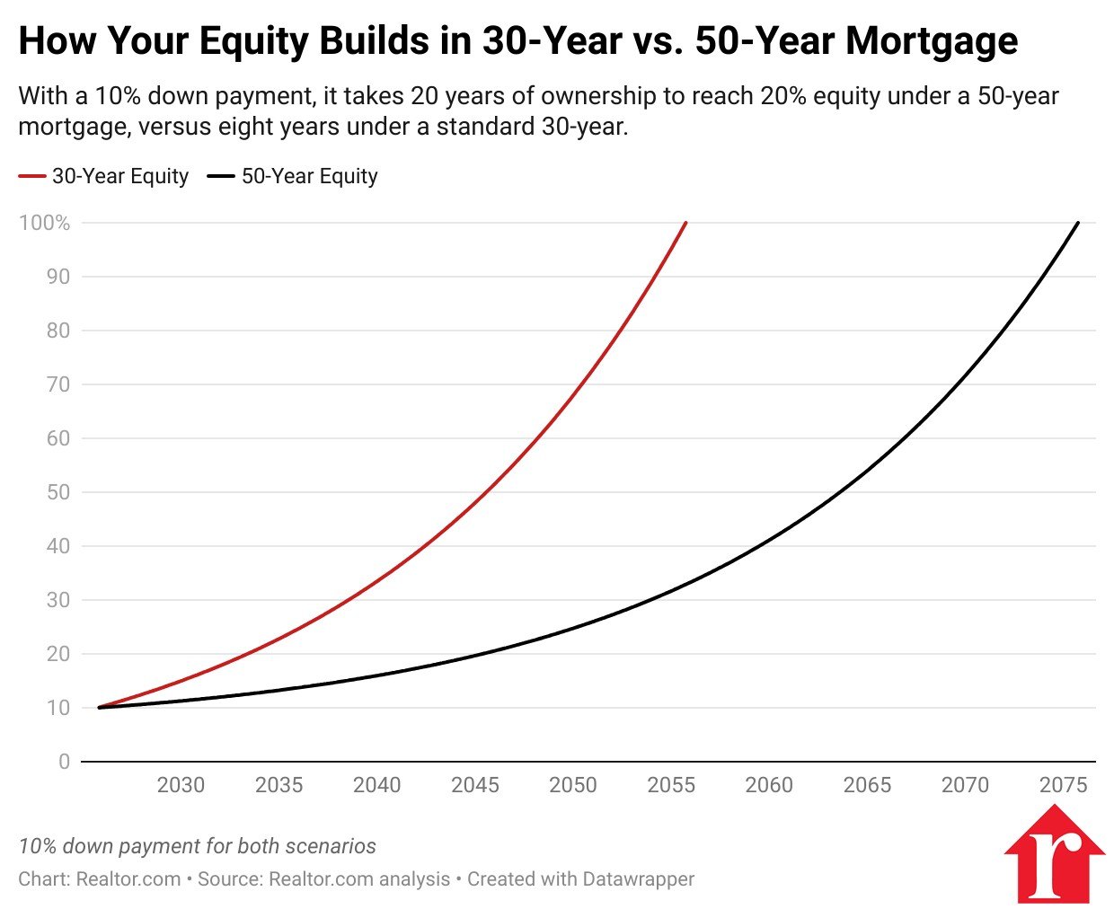 A graph that shows how your equity builds in 30 years vs 50 years