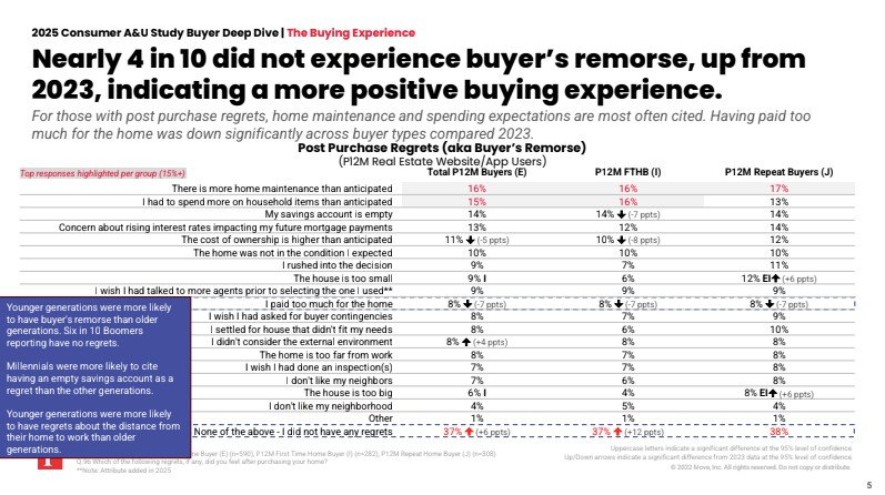 buyer's remorse survey
