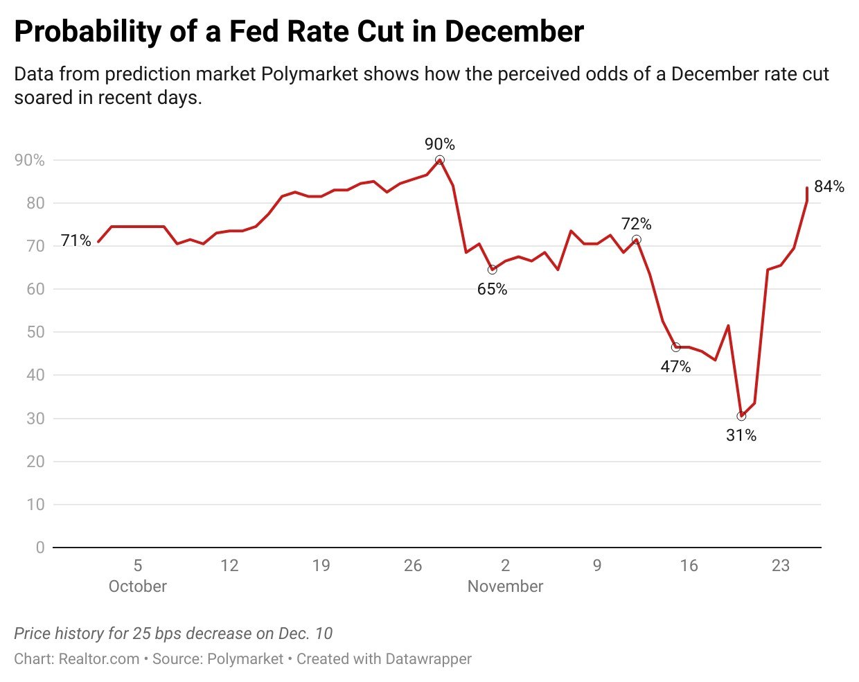 Fed Interest Rate Cut in December Seems Much More Likely as Key Officials Signal Support