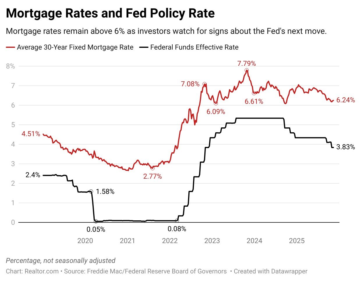 Fed Split on December Rate Cut—Even as Housing Affordability Hits ‘Near Record Low’