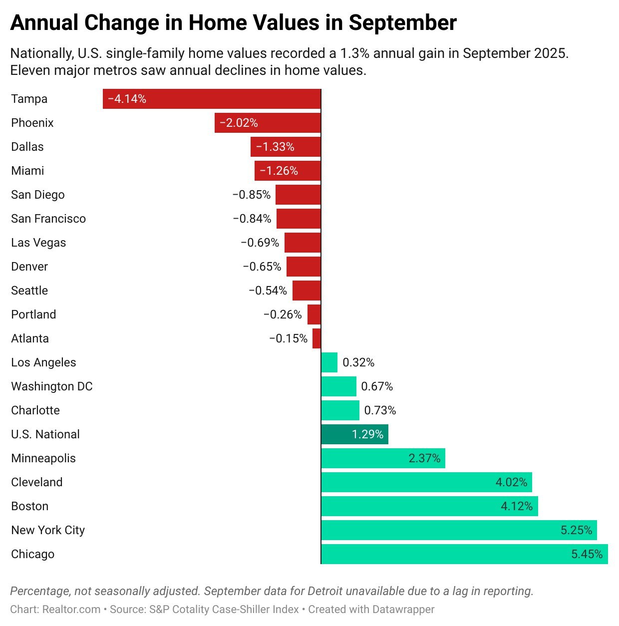 Home Prices Are Falling in More Than Half of Major Cities