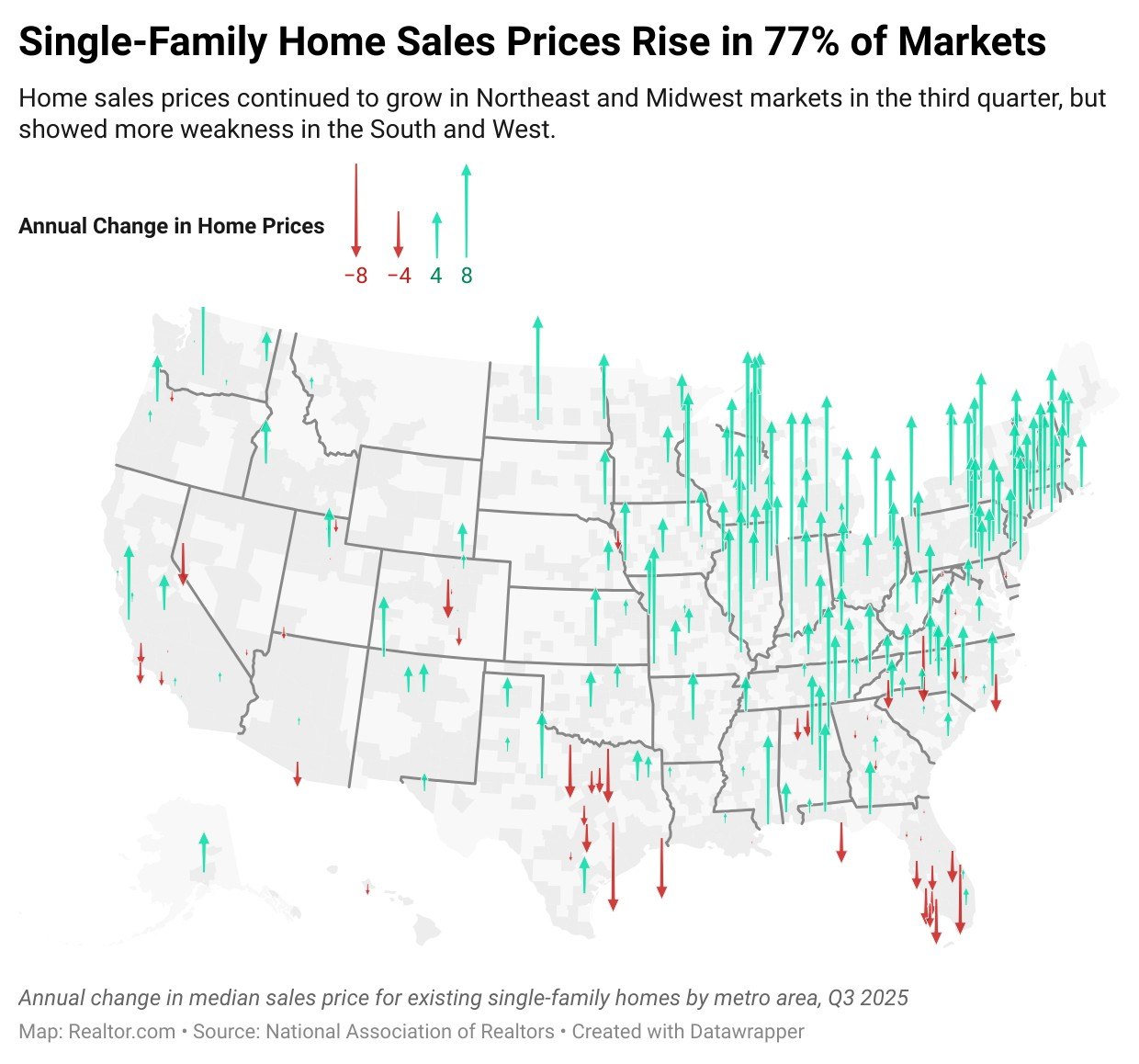 Home Prices Fall in 23% of Markets But Remain Strong in Northeast and Midwest