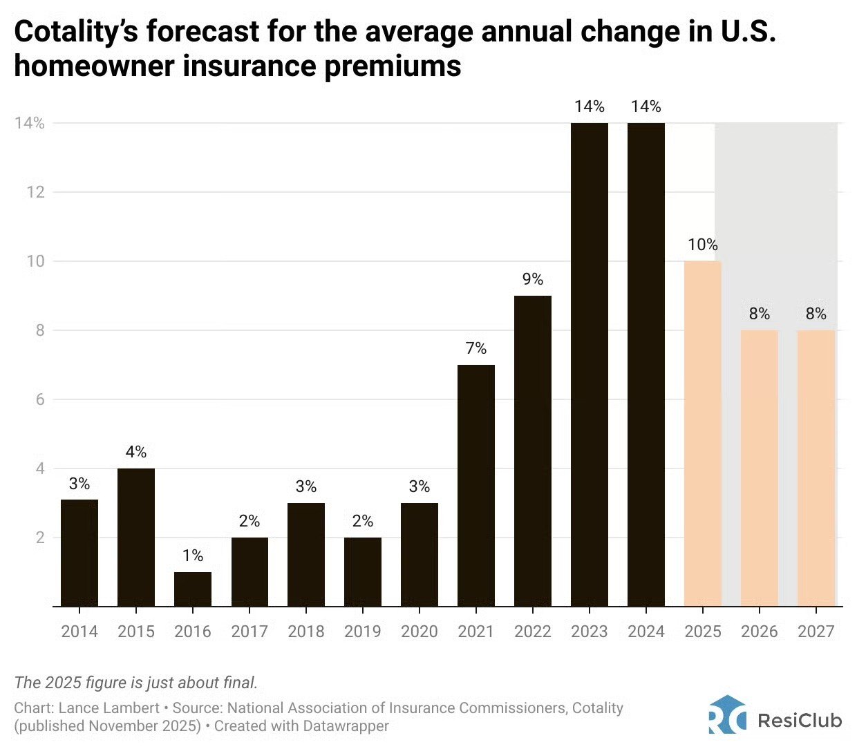 A graphic that shows a forecast for the average annual change in U.S. homeowner insurance premiums