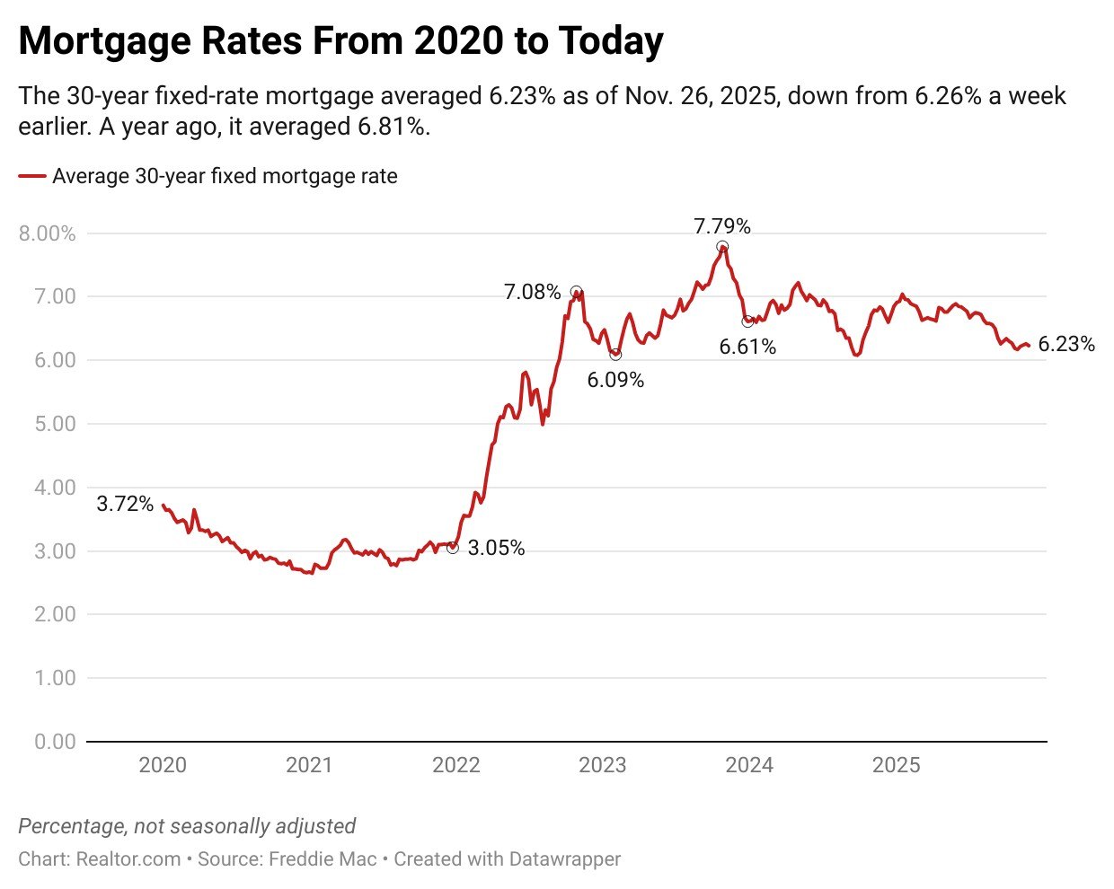 Mortgage Interest Rates Today: Mortgage Rates Dip to 6.23% as Split Fed Signals Another Cut