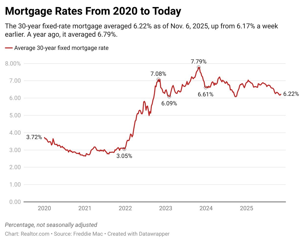 Mortgage Interest Rates Today: Mortgage Rates Rise to 6.22% After Fed Chair Jerome Powell Signals Tougher Policy