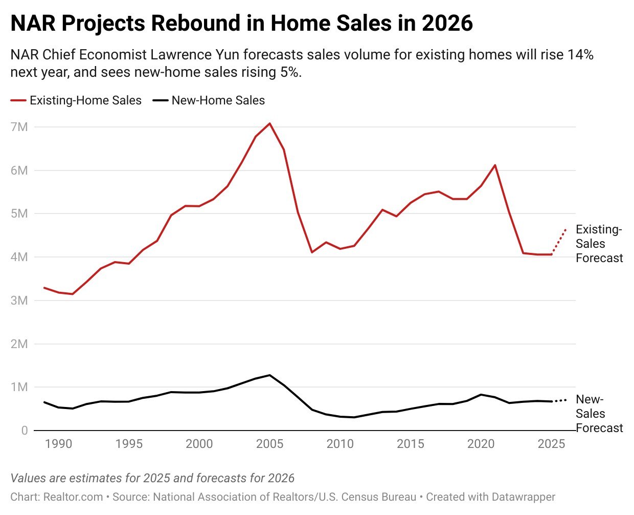 NAR Predicts Double-Digit Growth in Home Sales in 2026 With Prices Rising 4%