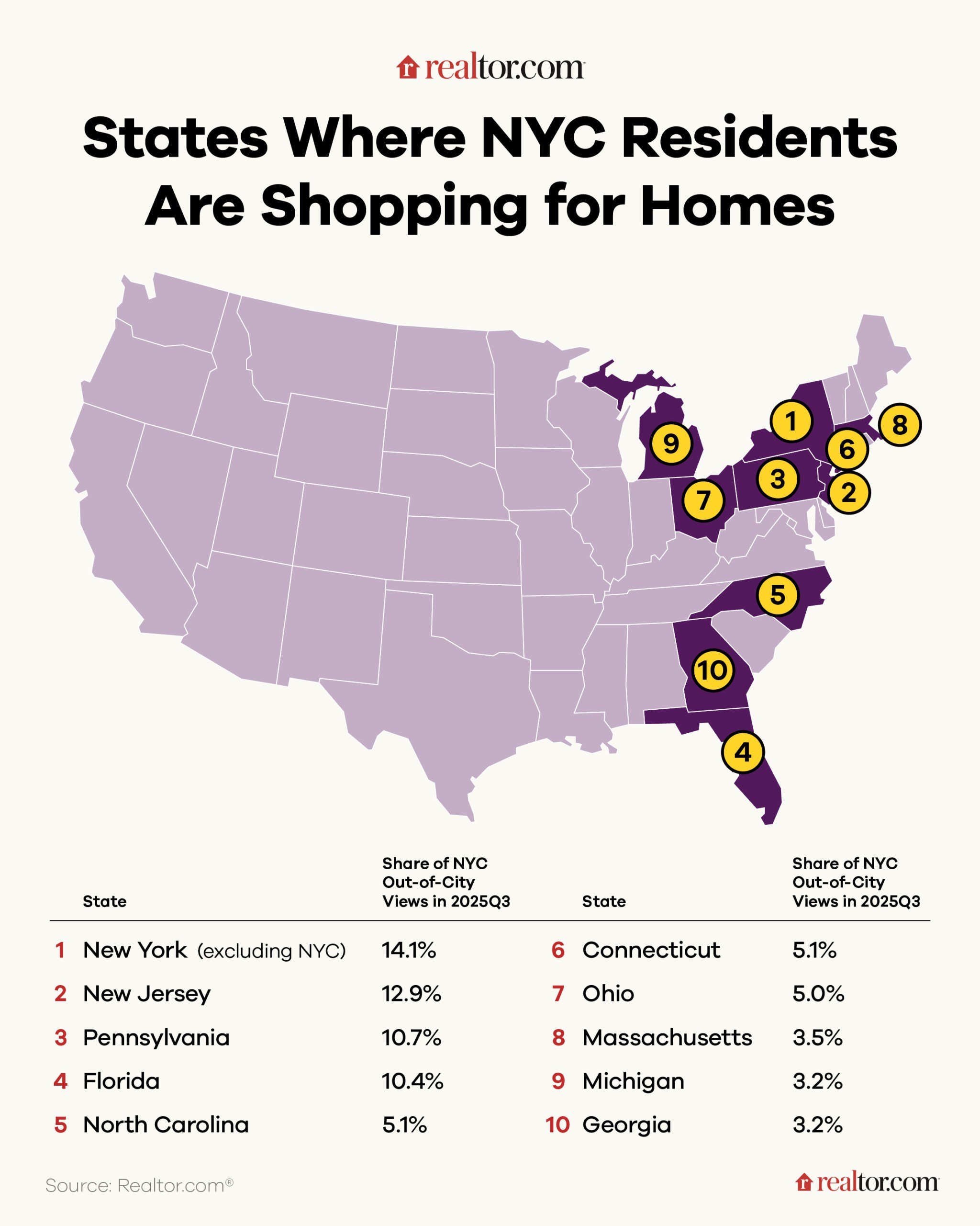 New York City Residents Really Are Headed Toward the Exits—Here’s Where They’re Shopping for Homes (and It’s Not Just Florida)
