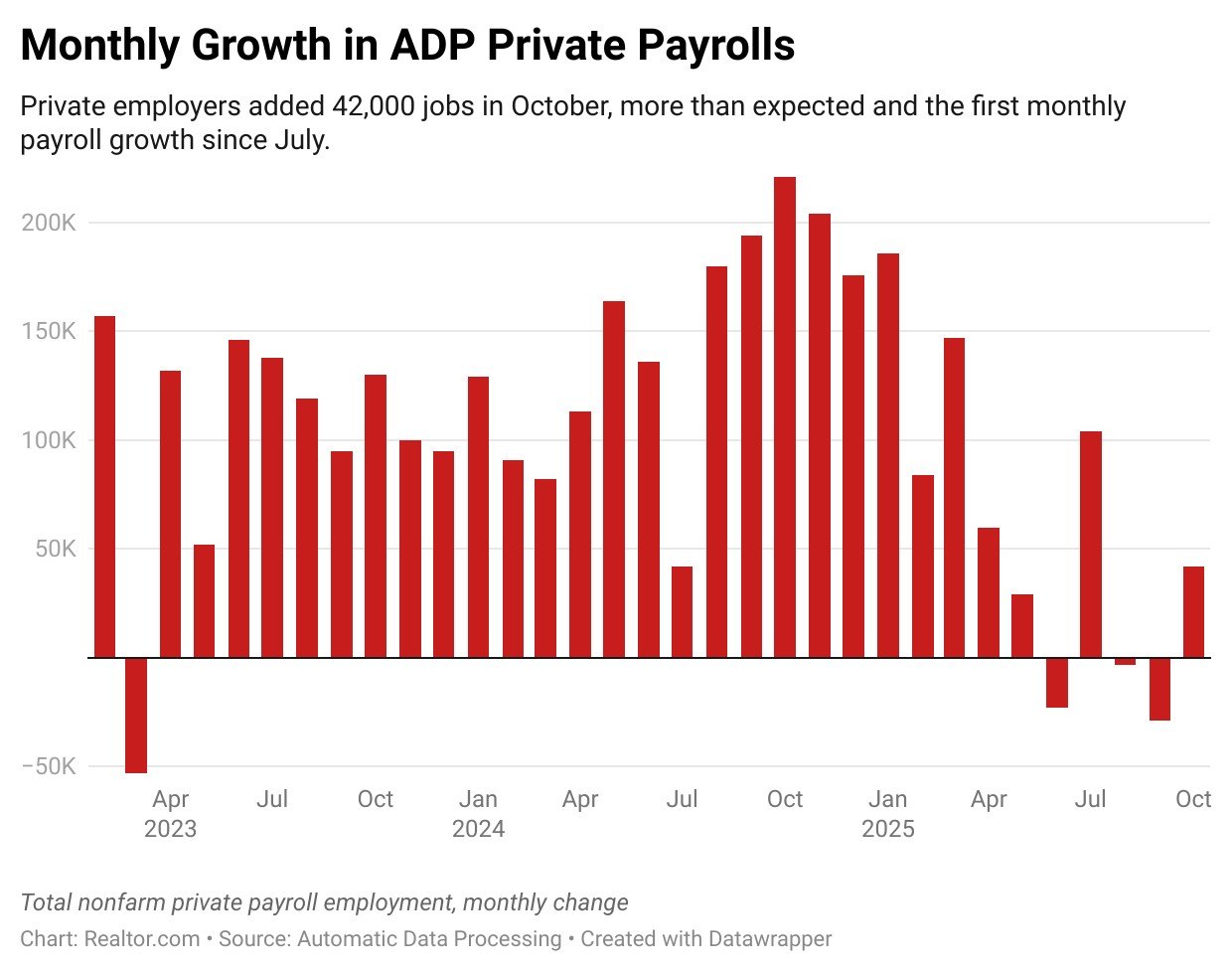 Private Hiring Rebounds, Sending Mixed Signal for Fed Rate Cut in December