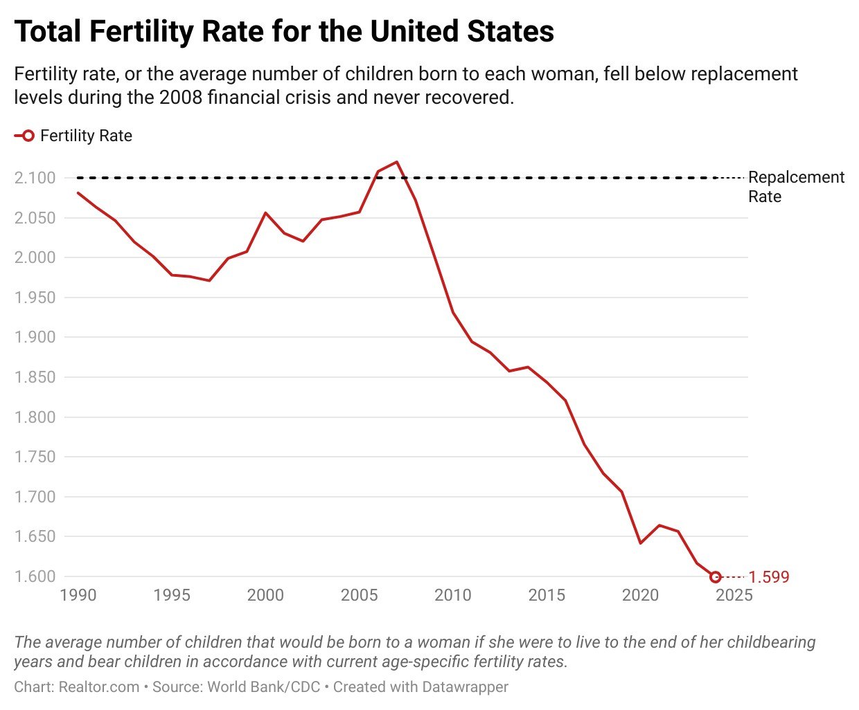 Rising Housing Costs Are Main Reason for Falling U.S. Fertility Rates, Study Finds