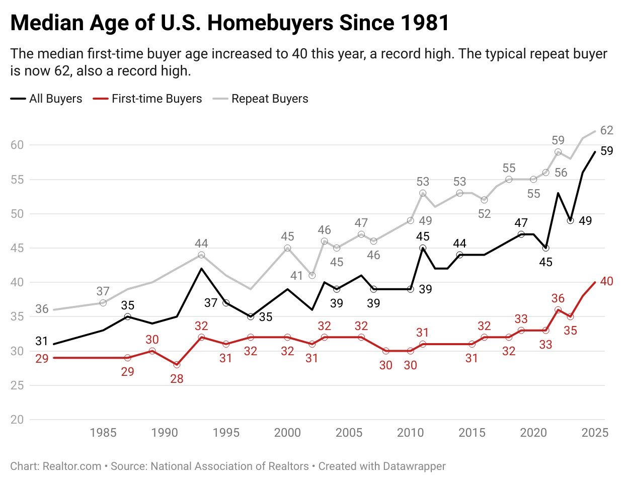 The Typical First-Time Homebuyer Is Now 40 Years Old, a Record High