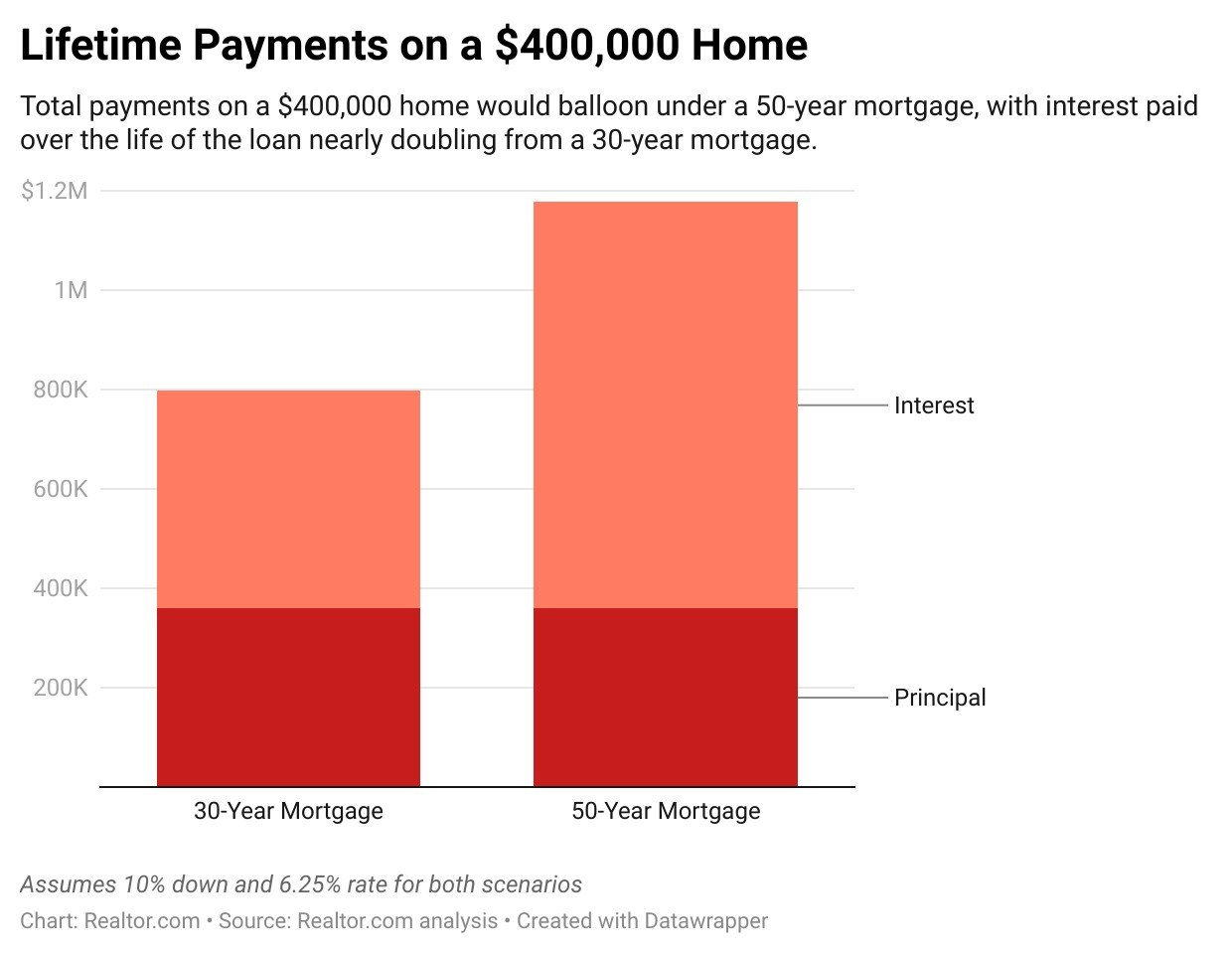 Trump Defends 50-Year Mortgage Plan as ‘Not a Big Deal’ After Furious Backlash From MAGA Base