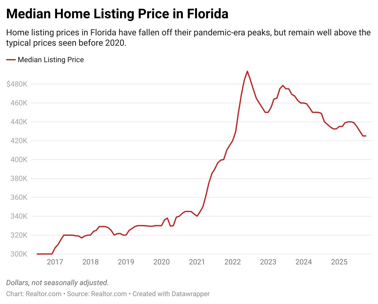 Florida Home Prices Could Spike Up to 9% Under Ron DeSantis’ Plan To Eliminate Property Taxes