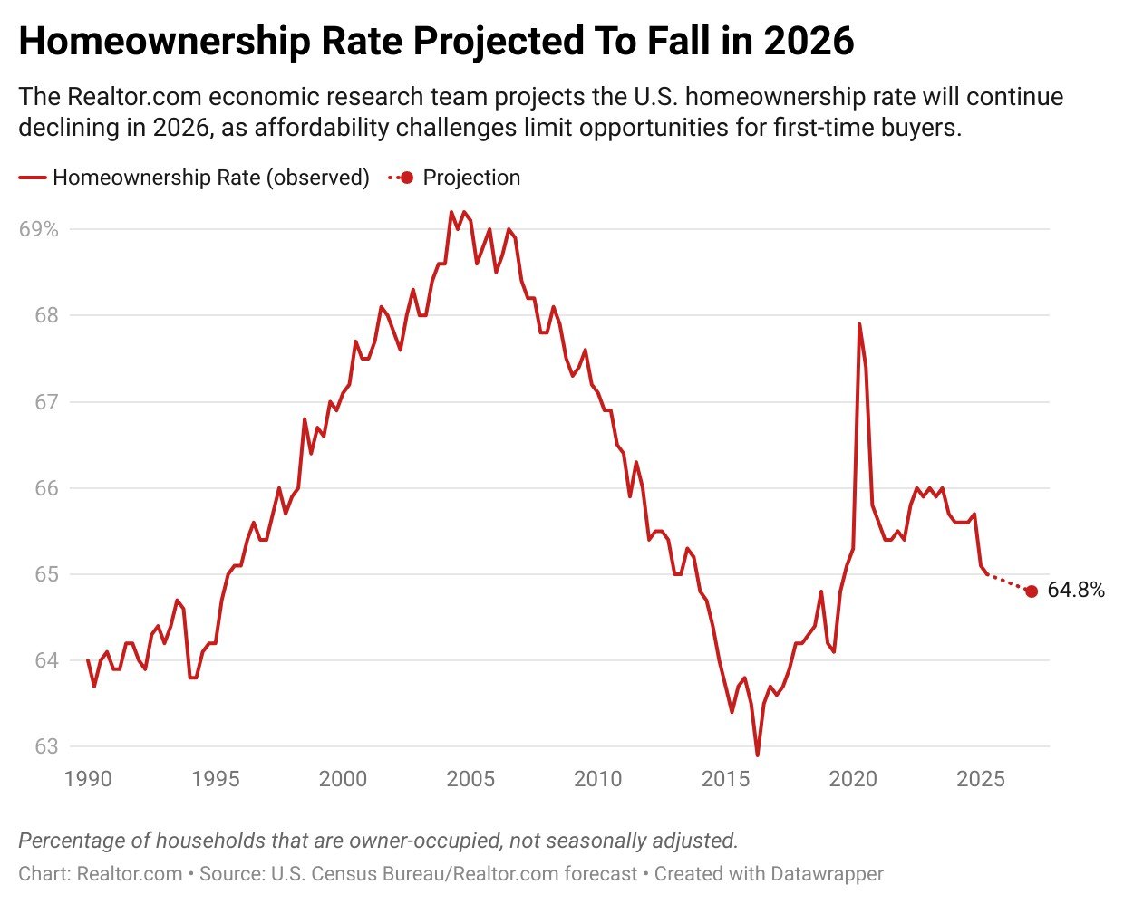 Homeownership Rate Expected To Fall Further in 2026 After Hitting a 6-Year Low