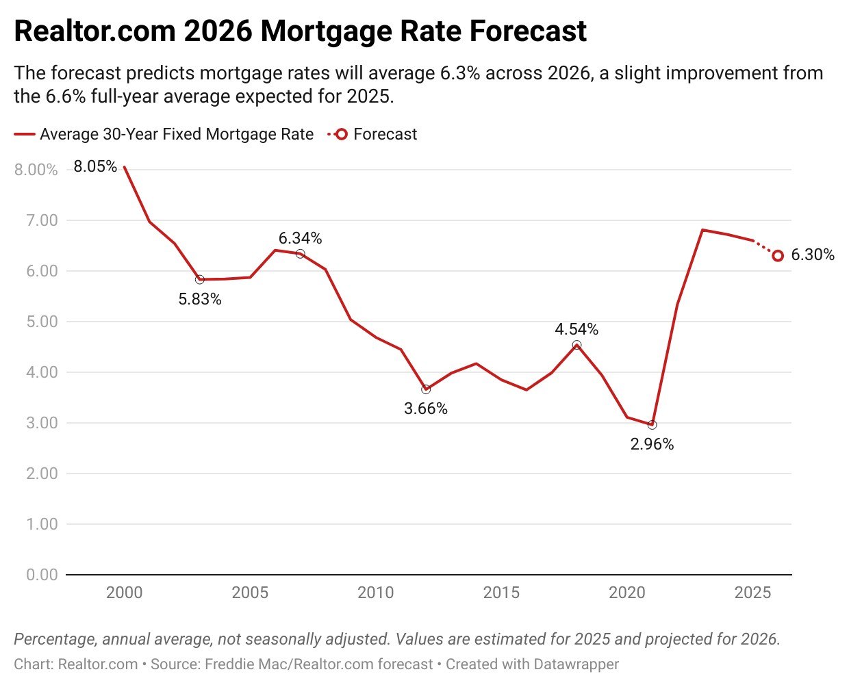 Housing Forecast 2026: Mortgage Rates Remain Above 6%, but Affordability Improves Modestly