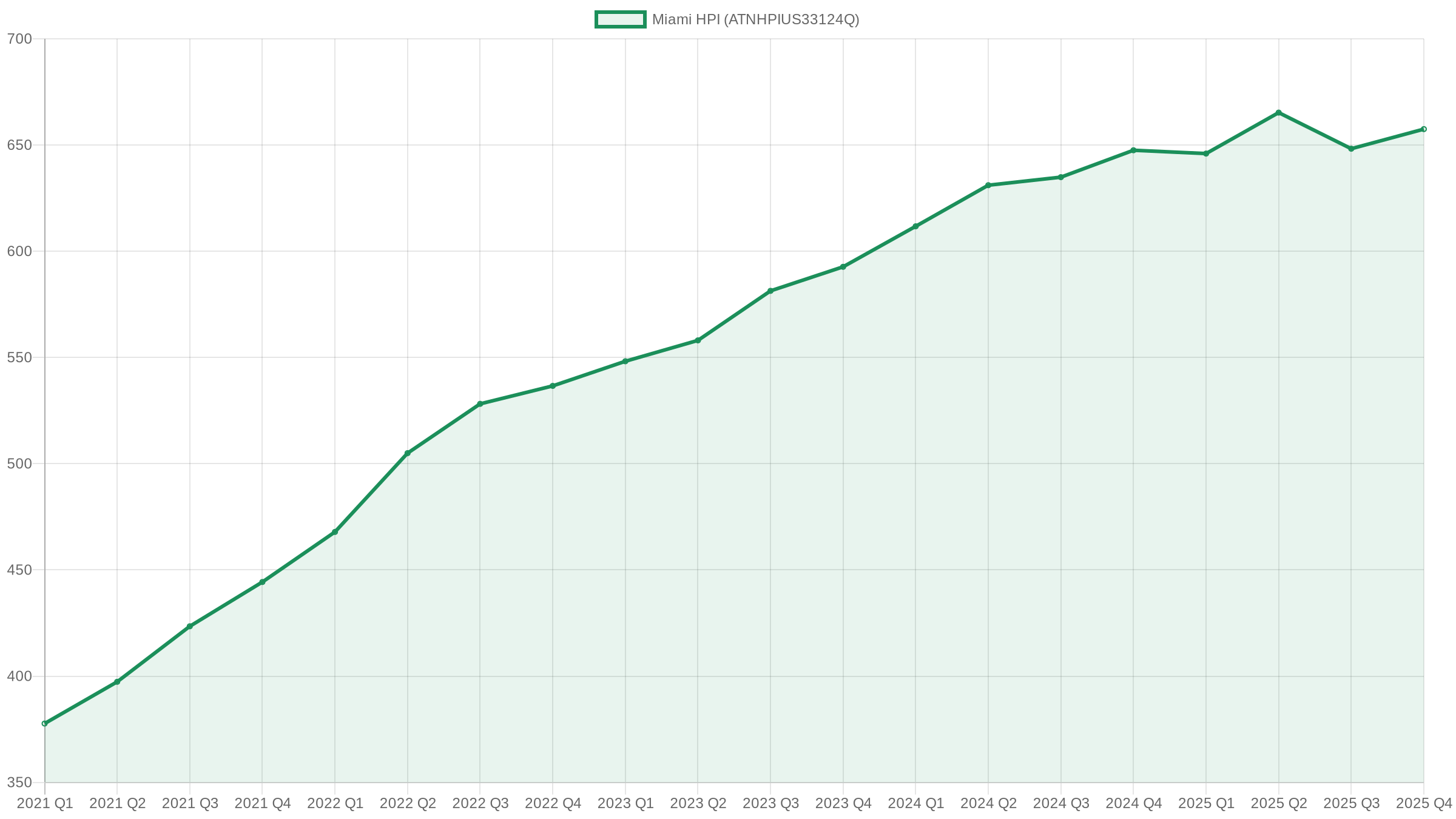 miami hpi trend