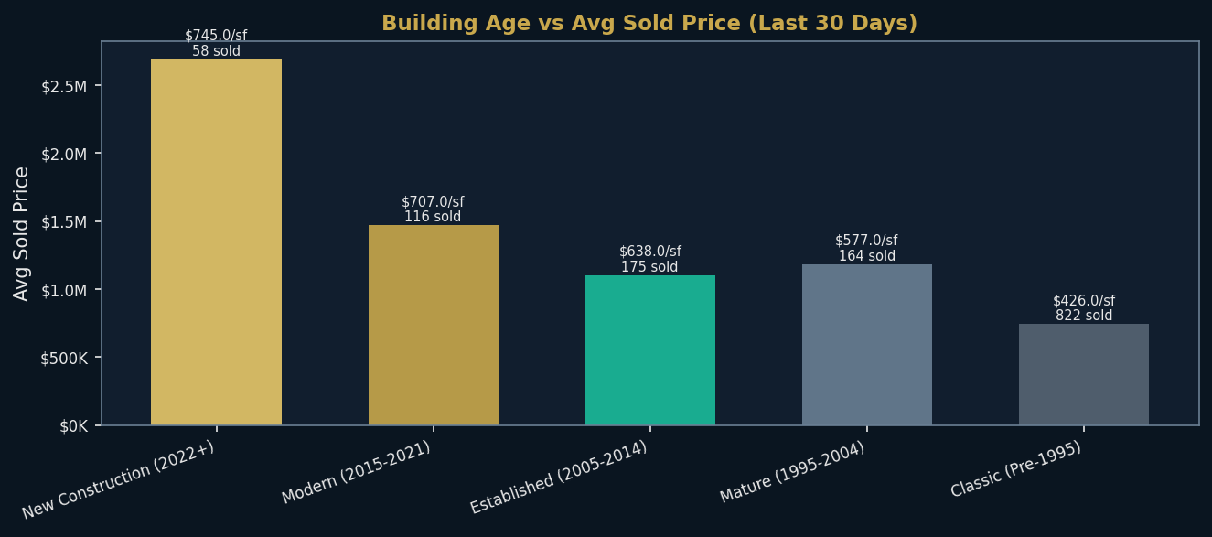 Building Age Premium — Miami Real Estate August 2026