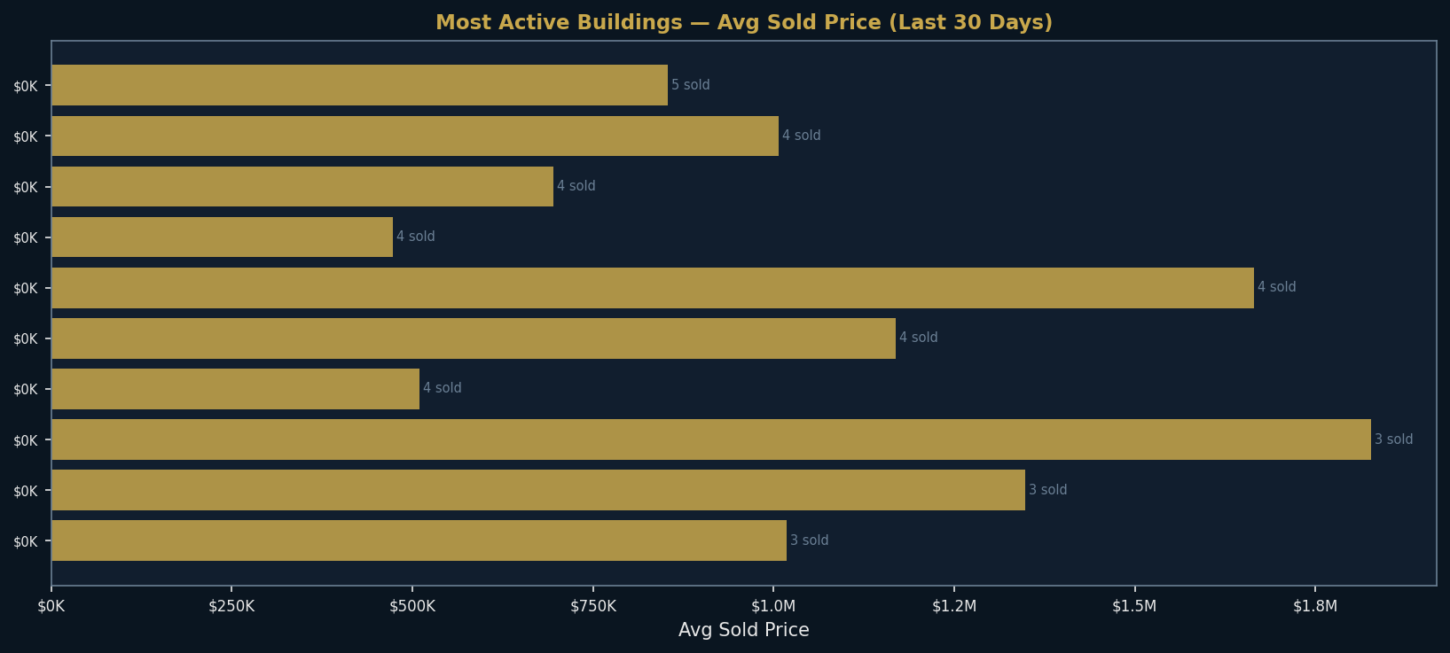 Most Active Buildings — Miami Real Estate August 2026