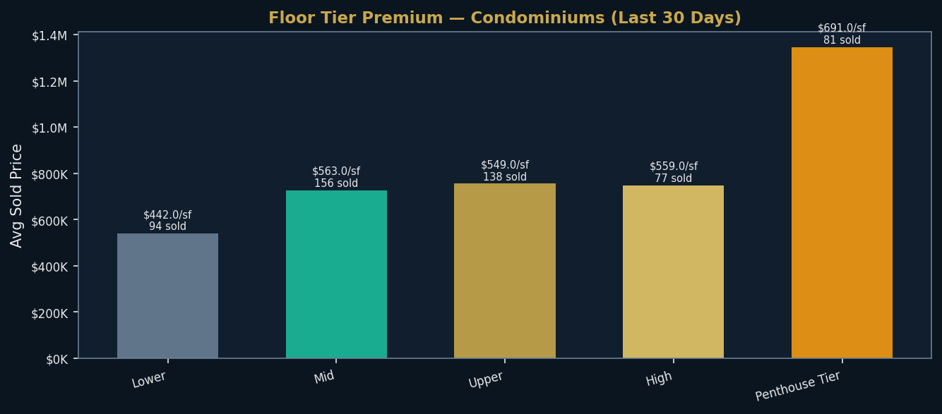 Floor Tier Premium — Miami Real Estate August 2026