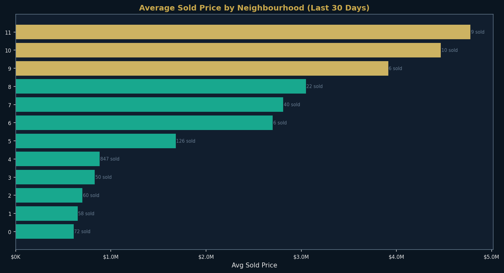 Neighbourhood Comparison — Miami Real Estate August 2026