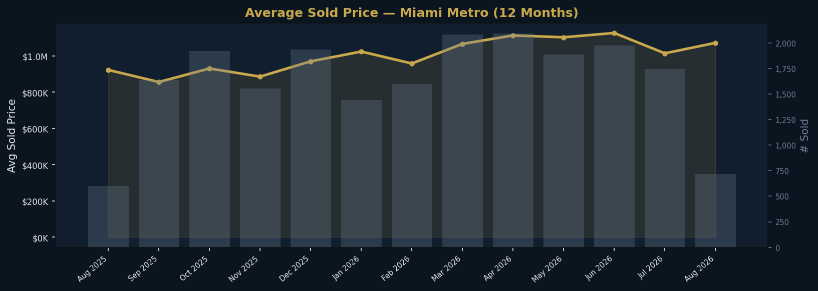 12-Month Price & Volume Trend — Miami Real Estate August 2026