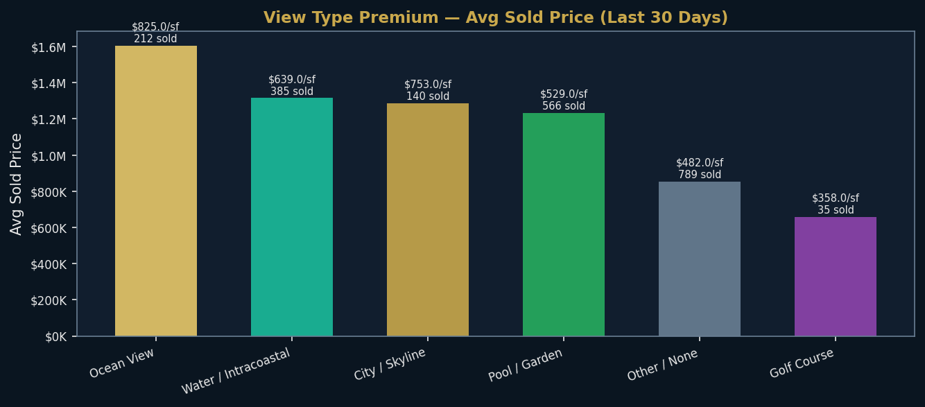View Type Premium — Miami Real Estate August 2026