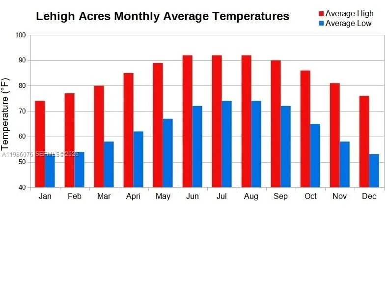 671 Windermere Dr., Lehigh Acres FL 33972